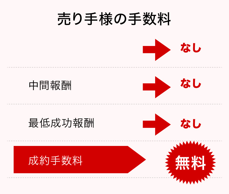 売り手様の手数料 無料