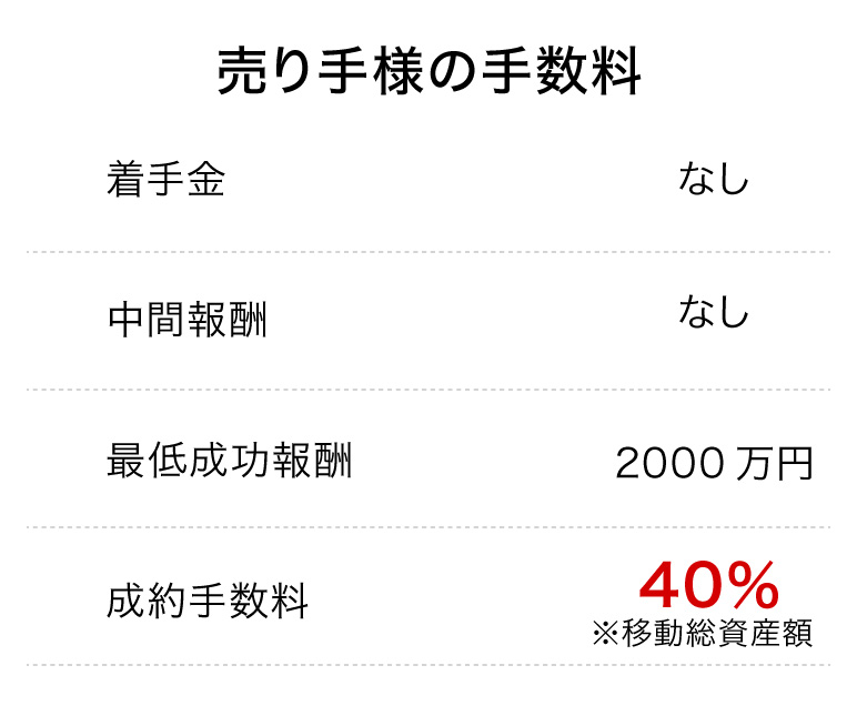 売り手様の手数料 40%（移動総資産学）