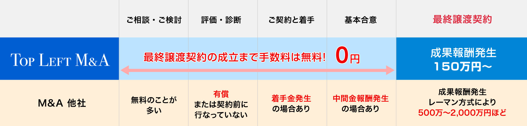 最終譲渡契約の成立まで手数料は無料！ 0円