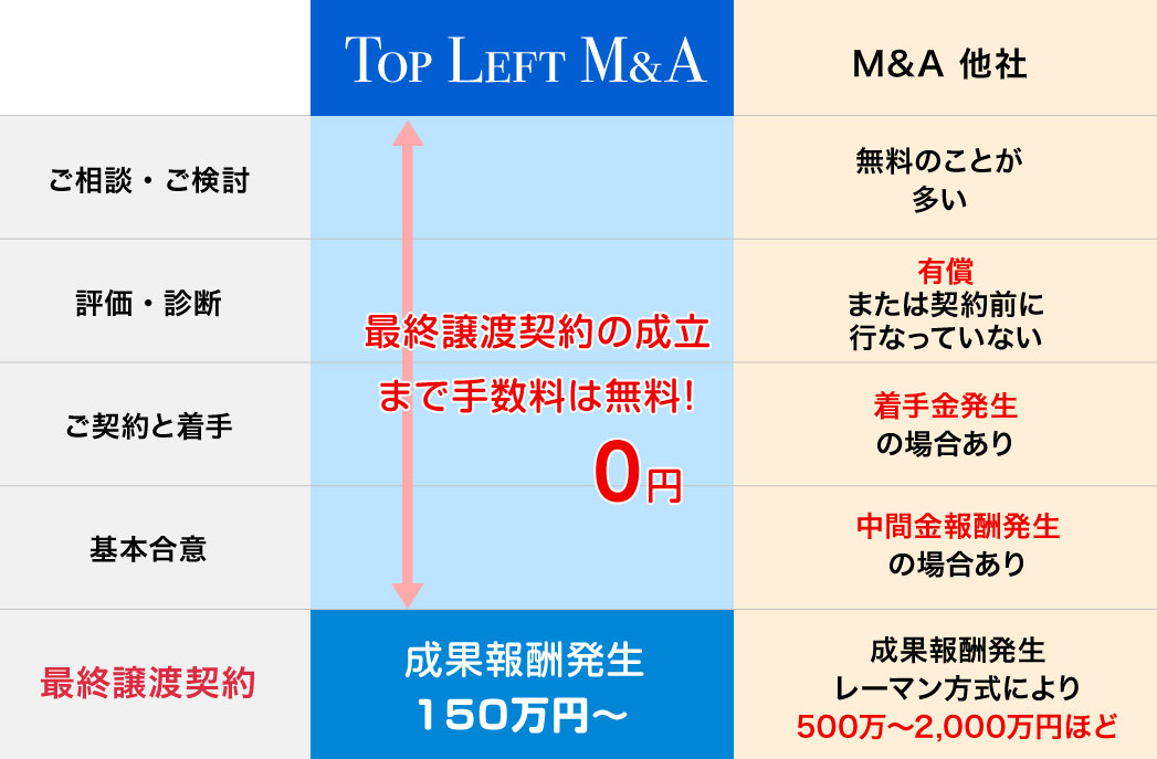 最終譲渡契約の成立まで手数料は無料！ 0円